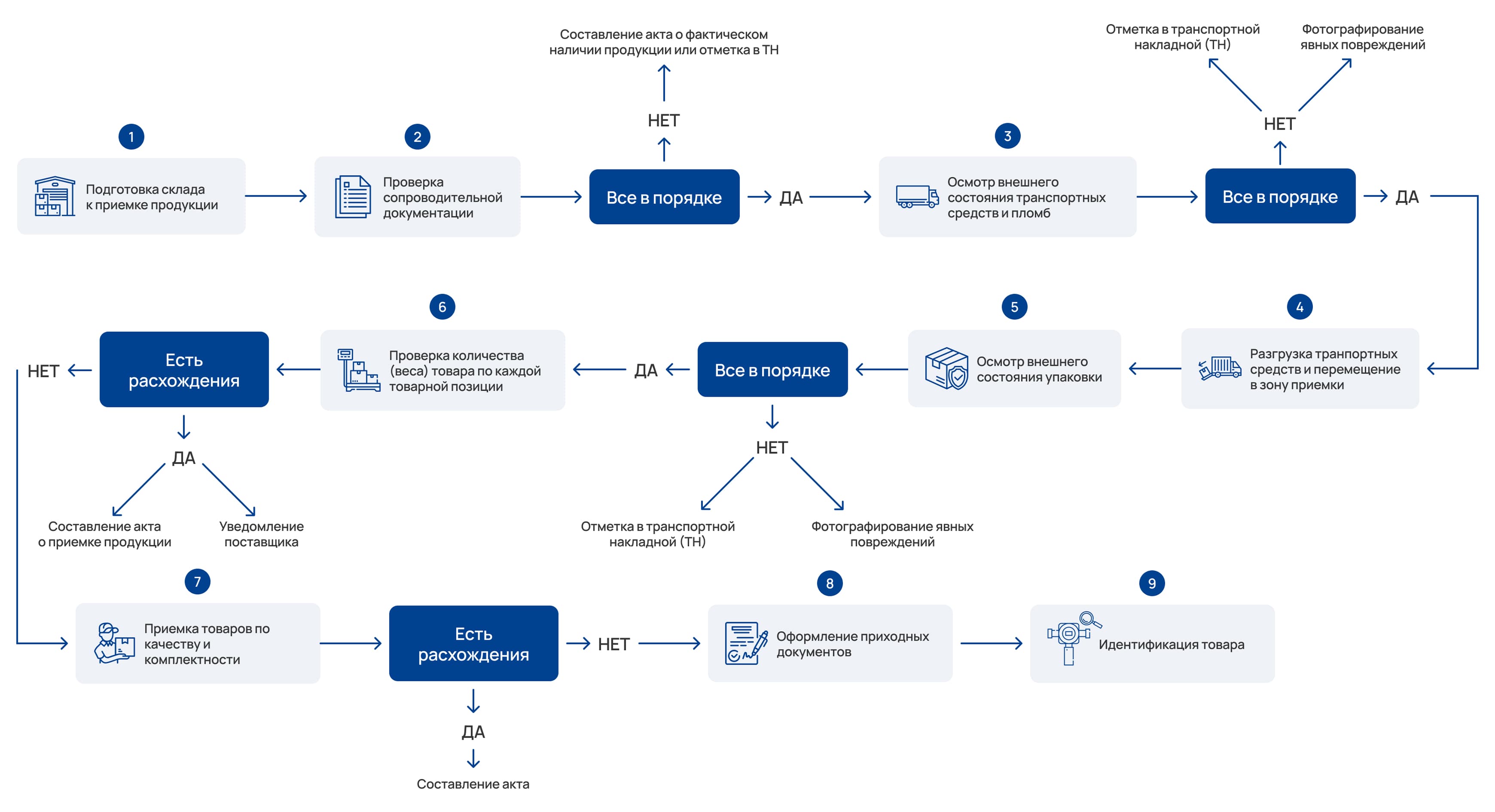 Основные этапы процесса приемки товаров: