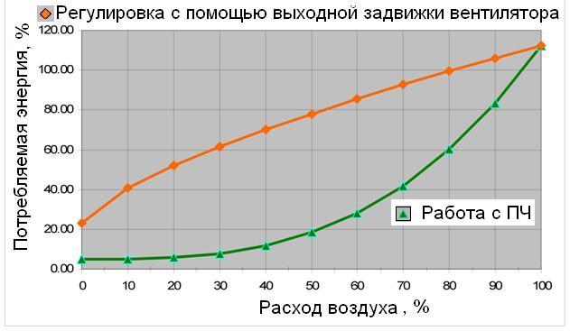 Регулировка с помощью выходной задвижки вентилятора