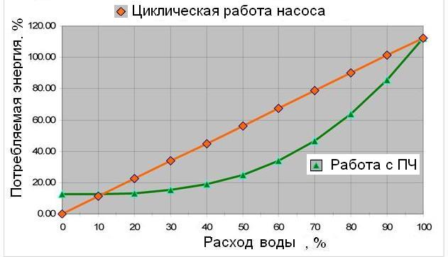 Циклическая работа насоса