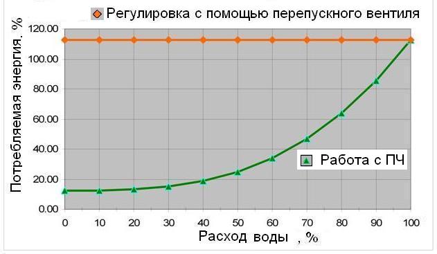 Регулировка расхода воды с помощью перепускного (рециркуляционного) вентиля